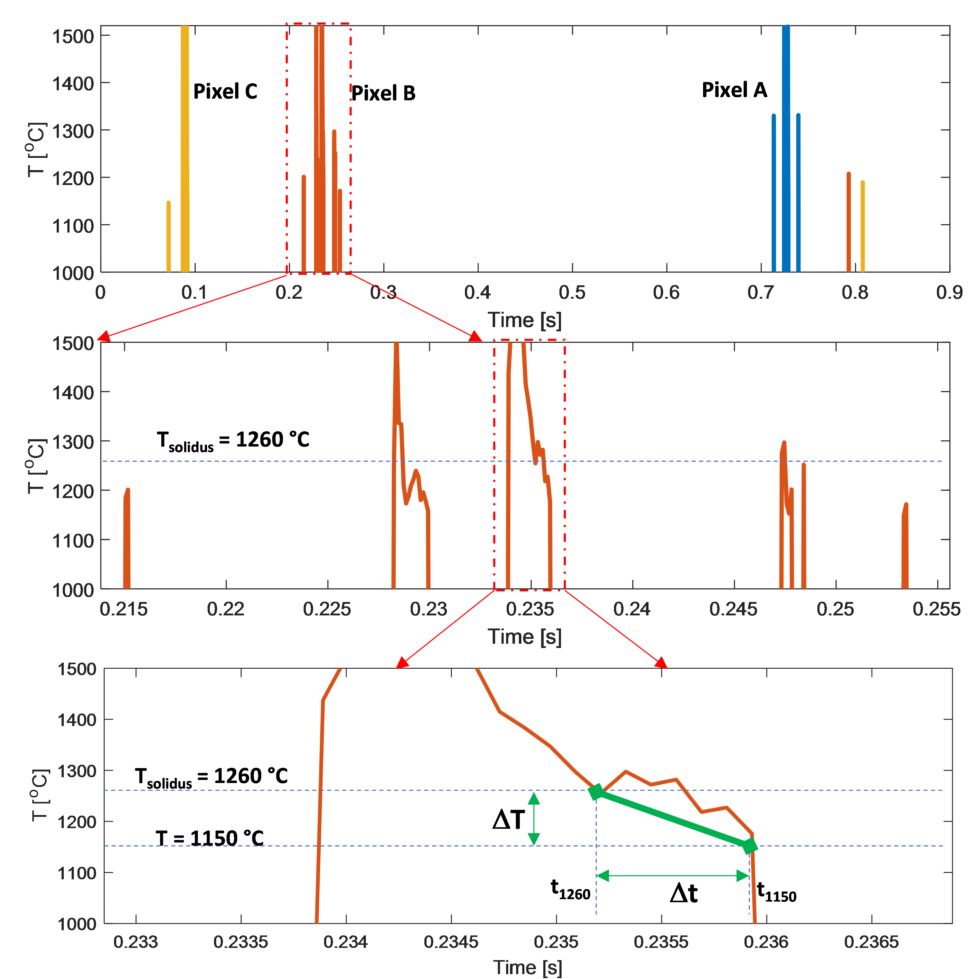 Figure 16 Calculation of 'Solid Cooling Rate' from temperaturetime